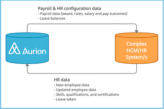 Integrating Aurion Payroll with HCM Solutions