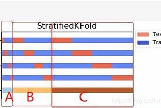 Stratified-K-Fold in Machine Learning