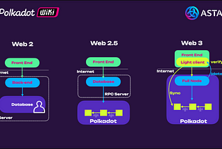 Polkadot SpeedRun 🏃🏻‍➡️: Desarollo client-side usando Substrate connect y Astar