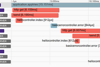 Thoughts on HTTP instrumentation with OpenTelemetry