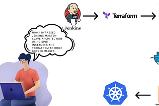 How I Bypassed Jenkins Master-Slave Architecture using Spot Instances and Terraform to push Docker…