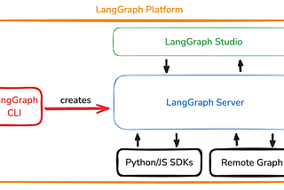 Local LangGraph with LMStudio and UV