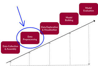 Introduction To Data Science: Data Preprocessing In Python