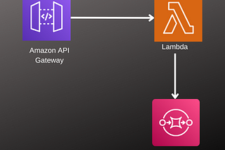 Invoking a Lambda Function Using API Gateway with SQS Queue as Destination