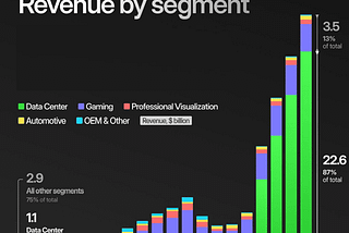 Nvidia revenues