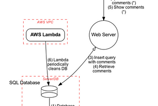 Tool for Threat Modelling : PYTM