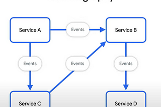 Microservices: Orchestration vs. Choreography