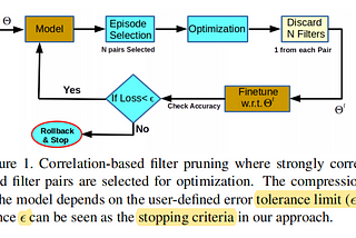 Leveraging Filter Correlations for Deep Model Compression