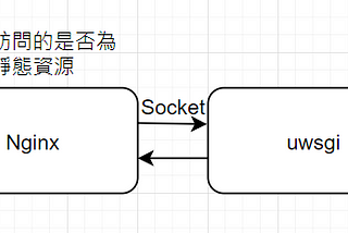 使用uWSGI、Nginx與Docker Compose部署Python Web Application(Flask, Django)—上集