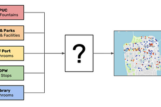 Boxes with each of the five departments (PUC, REC, PRT, DPW, LIB), connected to a question mark box, connected to an image of the final water assets map.