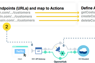 Developing serverless backends with OpenWhisk and API Gateway integrations