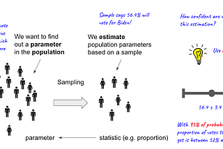 Stat Digest: The intuition behind Confidence Interval