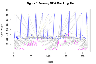 Comparison of Times Series Clustering via Dynamic Time Warping, Euclidean Distance, and Global…