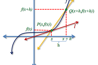 Differentiation and derivatives