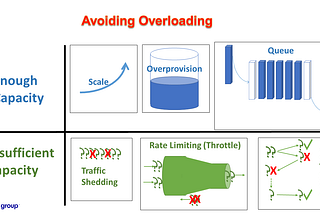 Options to avoid overloading of web applications. eg. scaling, overprovisioning, queuing, rate-limiting, backpressure, shedding.