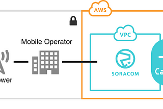 SORACOM Canal private networking adds inter-region AWS peering