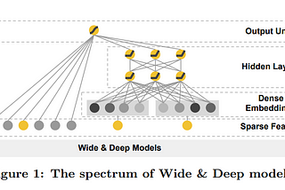 The spectrum of Wide & Deep models.