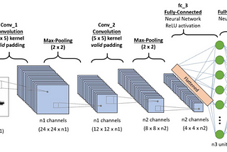 Component of CNN and common CNN Architectures