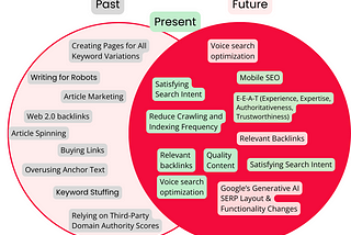 SEO Trends | The Past, Present, & Future!