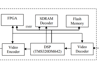 Real time image processing system with FPGA and DSP