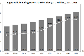 Egypt Built-in Refrigerator — Market Size (USD Million), 2017–2025