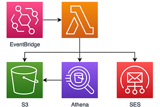 AWS Athena를 이용한 서버리스 보고서 만들기