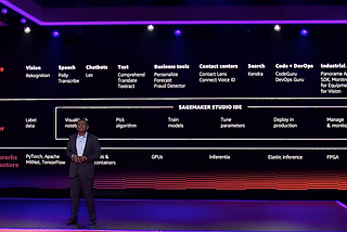 All the Machine Learning Announcements at AWS re:Invent 2020