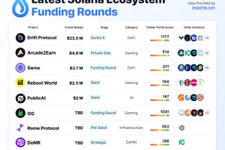 Recent funding rounds for projects in the Solana ecosystem, detailing amounts raised, funding stages, categories, Twitter engagement, and investor participation