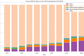 Diversity in Top-Grossing Films … or the Lack Thereof