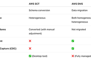 Modernizing Databases with AWS