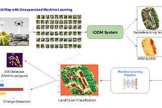 Rapid Map with Unsupervised Machine Learning