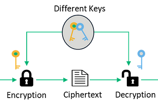 Public Key Algorithms in Cryptography