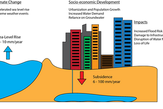 Land subsidence vs excessive Groundwater extraction: Part-1