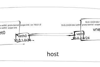 Create Your Own Network Namespace