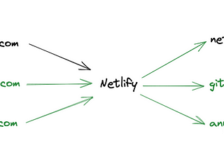 Vanity subdomain redirects with Netlify