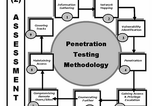 Penetration Testing Frameworks