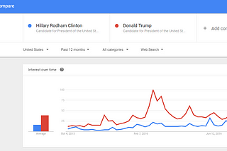 How Google Trends Showed Trump Would Win the Presidential Election All Along