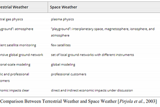 Safety Management of Geospatial Threats of Space Weather Intrusion