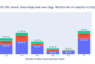 A great number of days to rest between matches: Is it good for Jürgen Klopp’s Liverpool?