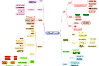 MindMap of IBM Cloud Power Virtual Server(aka PowerVS)