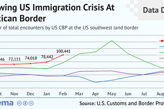 US Immigration Crisis At Mexican Border