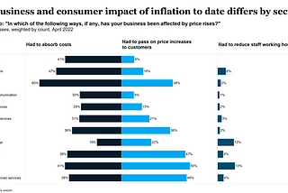 Manufacturing and healthcare businesses particularly squeezed by inflation