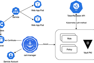 Using HashiCorp Vault as Certificate Issuer on a Kubernetes Cluster