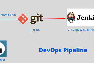 Integrate GitHub And Jenkins