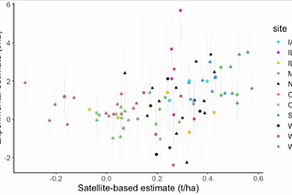 Combining experiments and satellite observations to measure yield benefits from crop rotation