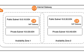 Create a VPC in AWS with Public and Private Subnets & NAT Gateway