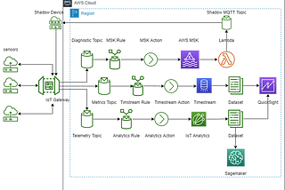 IoT/TimeSeries Event Processing using AWS Serverless Services & Managed Kafka Streaming