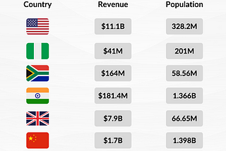 The money no reach wetin suppose dey. Nigeria’s Music Industry Revenue 2019.