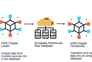 A “Less Server” Data Infrastructure Solution for Ingestion and Transformation Pipelines — Part 2