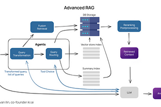 Efficient and Scalable Retrieval-Augmented Generation (RAG): Techniques and Best Practices